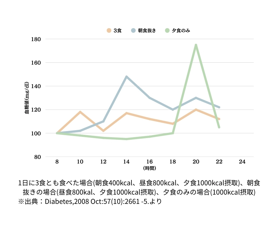 食事回数と血糖値の関係